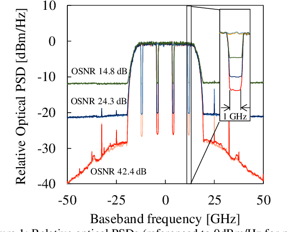 Figure 1 for Measurement of In-Band Optical Noise Spectral Density