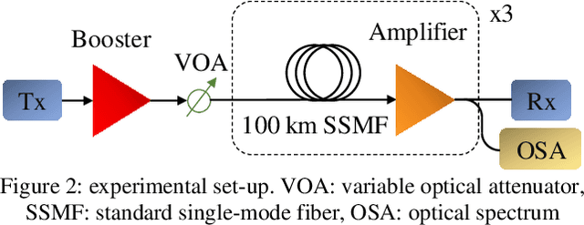 Figure 2 for Measurement of In-Band Optical Noise Spectral Density