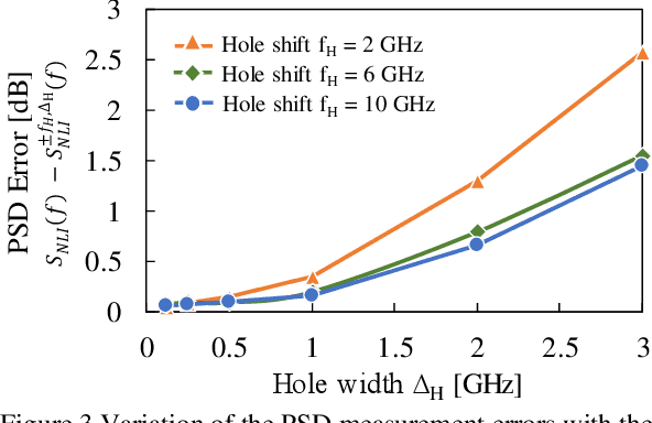 Figure 3 for Measurement of In-Band Optical Noise Spectral Density