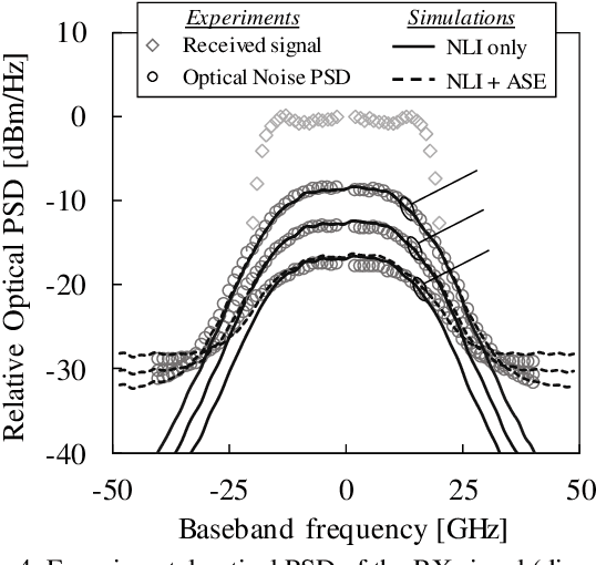 Figure 4 for Measurement of In-Band Optical Noise Spectral Density