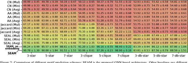 Figure 2 for Motif Prediction with Graph Neural Networks