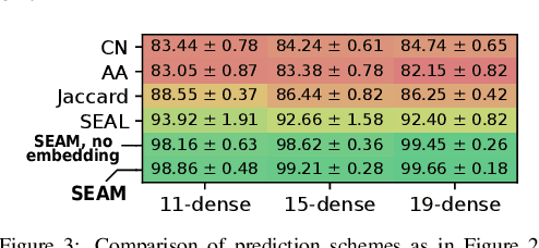 Figure 3 for Motif Prediction with Graph Neural Networks