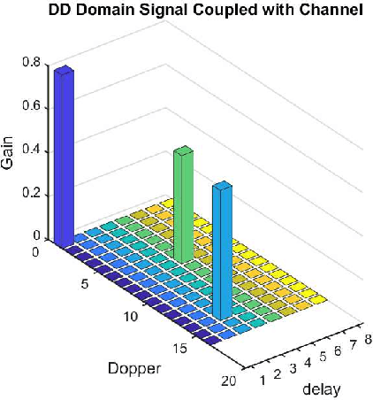 Figure 1 for Low PAPR Pilot for Delay-Doppler Domain Modulation