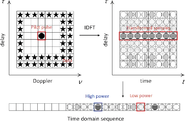 Figure 2 for Low PAPR Pilot for Delay-Doppler Domain Modulation