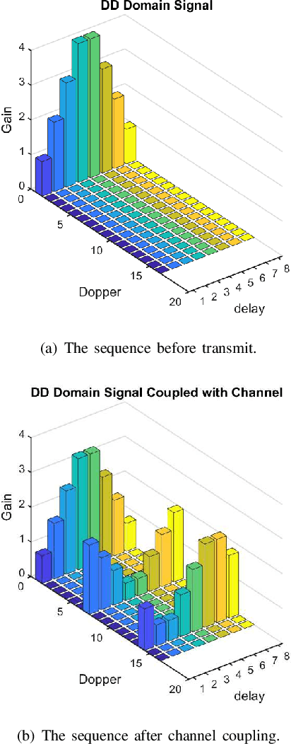 Figure 3 for Low PAPR Pilot for Delay-Doppler Domain Modulation
