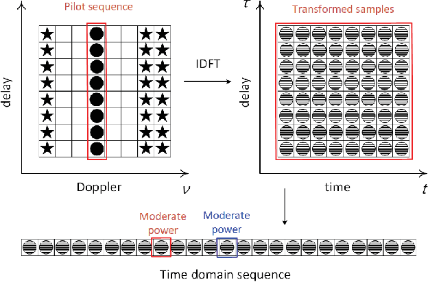 Figure 4 for Low PAPR Pilot for Delay-Doppler Domain Modulation
