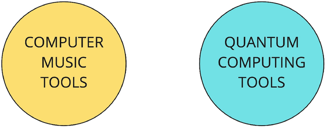 Figure 1 for QAC: Quantum-computing Aided Composition