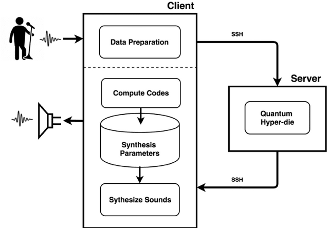 Figure 3 for QAC: Quantum-computing Aided Composition