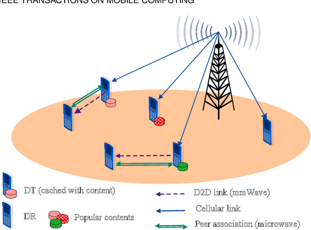 Figure 1 for Enabling Content-Centric Device-to-Device Communication in the Millimeter-Wave Band