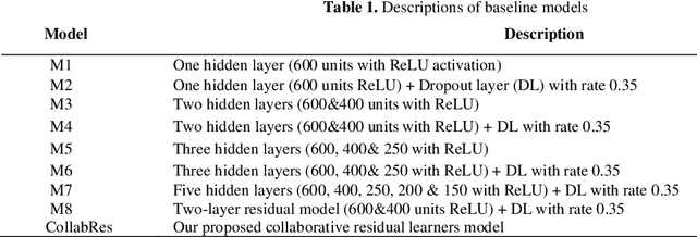 Figure 2 for Collaborative residual learners for automatic icd10 prediction using prescribed medications