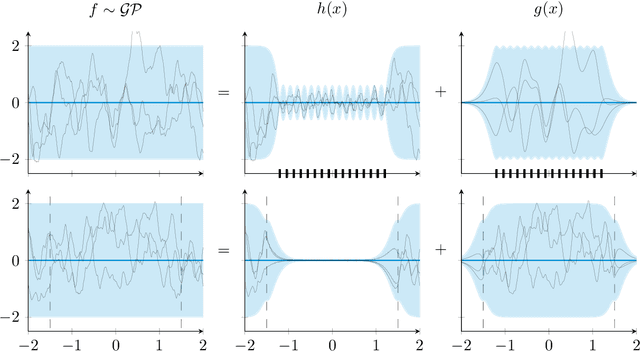 Figure 1 for Variational Fourier features for Gaussian processes