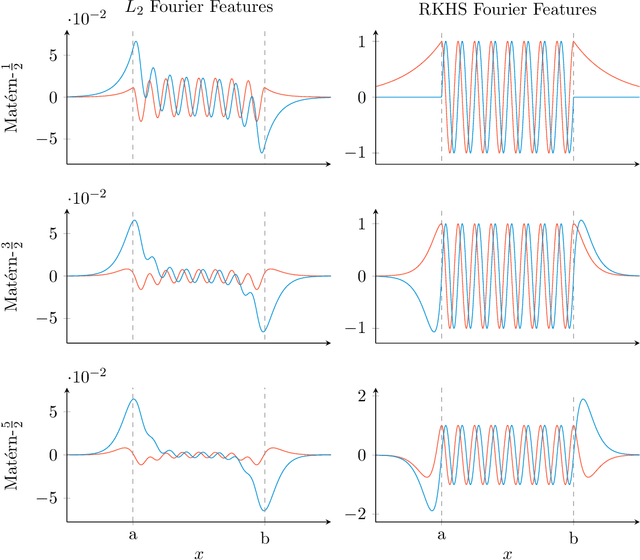 Figure 3 for Variational Fourier features for Gaussian processes