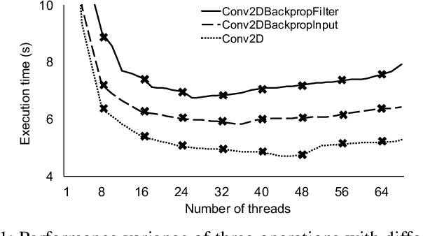 Figure 1 for Runtime Concurrency Control and Operation Scheduling for High Performance Neural Network Training