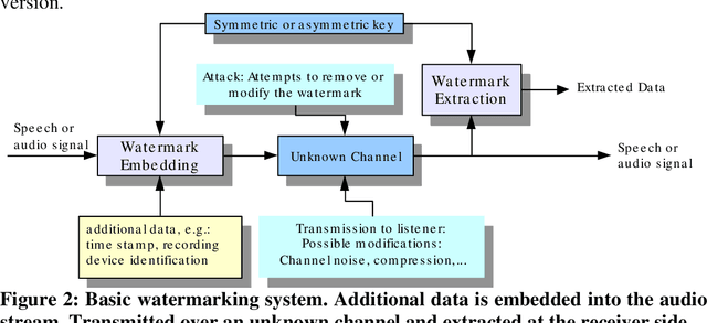 Figure 3 for Speech watermarking: an approach for the forensic analysis of digital telephonic recordings