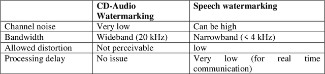 Figure 2 for Speech watermarking: a solution for authentication of forensic audio digital recordings