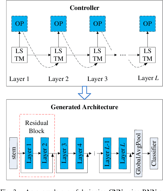 Figure 4 for Neural Architecture Search For Fault Diagnosis