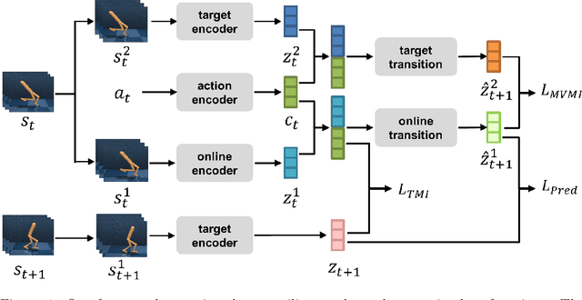 Figure 1 for Integrating Contrastive Learning with Dynamic Models for Reinforcement Learning from Images