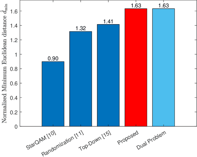 Figure 2 for Downlink SCMA Codebook Design with Low Error Rate by Maximizing Minimum Euclidean Distance of Superimposed Codewords