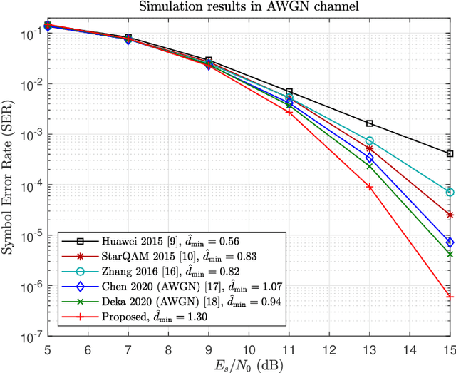 Figure 4 for Downlink SCMA Codebook Design with Low Error Rate by Maximizing Minimum Euclidean Distance of Superimposed Codewords