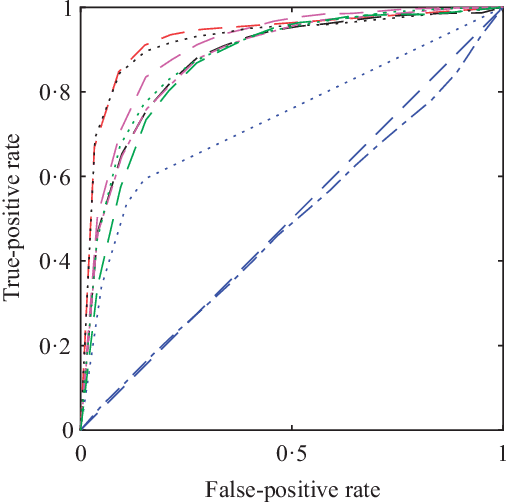 Figure 3 for Estimating network edge probabilities by neighborhood smoothing