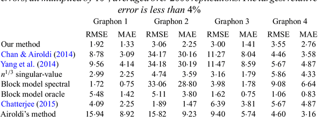 Figure 2 for Estimating network edge probabilities by neighborhood smoothing