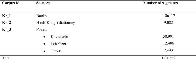Figure 1 for Monolingual and Parallel Corpora for Kangri Low Resource Language