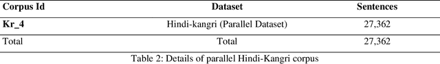 Figure 3 for Monolingual and Parallel Corpora for Kangri Low Resource Language