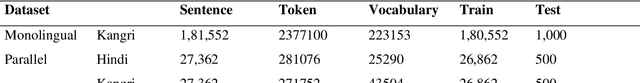 Figure 4 for Monolingual and Parallel Corpora for Kangri Low Resource Language