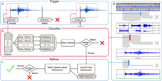 Figure 1 for Machine Learning-enhanced Realistic Framework for Real-time Seismic Monitoring -- The Winning Solution of the 2017 International Aftershock Detection Contest