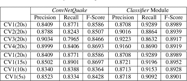 Figure 2 for Machine Learning-enhanced Realistic Framework for Real-time Seismic Monitoring -- The Winning Solution of the 2017 International Aftershock Detection Contest