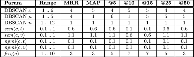 Figure 1 for Automatic Metaphor Interpretation Using Word Embeddings