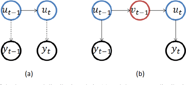 Figure 1 for Modeling Randomly Walking Volatility with Chained Gamma Distributions