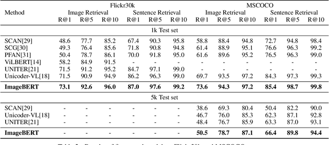 Figure 4 for ImageBERT: Cross-modal Pre-training with Large-scale Weak-supervised Image-Text Data