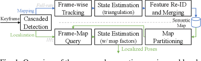 Figure 1 for Road Mapping and Localization using Sparse Semantic Visual Features