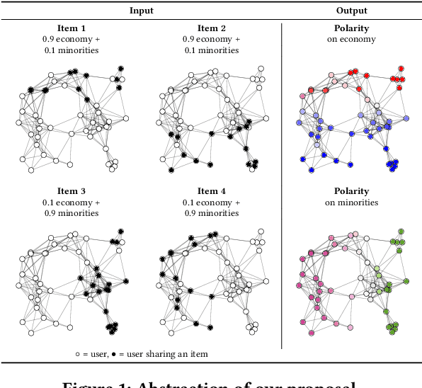 Figure 1 for Learning Ideological Embeddings from Information Cascades