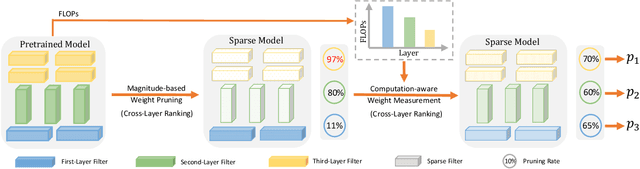 Figure 2 for Pruning Networks with Cross-Layer Ranking & k-Reciprocal Nearest Filters