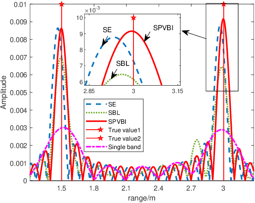 Figure 2 for Stochastic Particle-Based Variational Bayesian Inference for Multi-band Radar Sensing