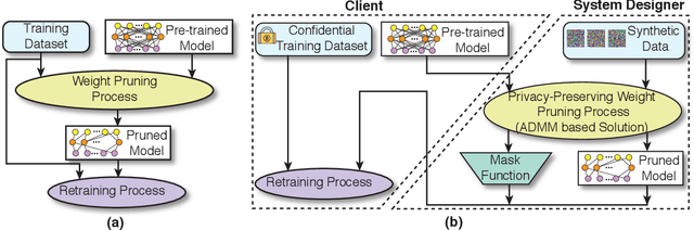 Figure 2 for A Privacy-Preserving DNN Pruning and Mobile Acceleration Framework