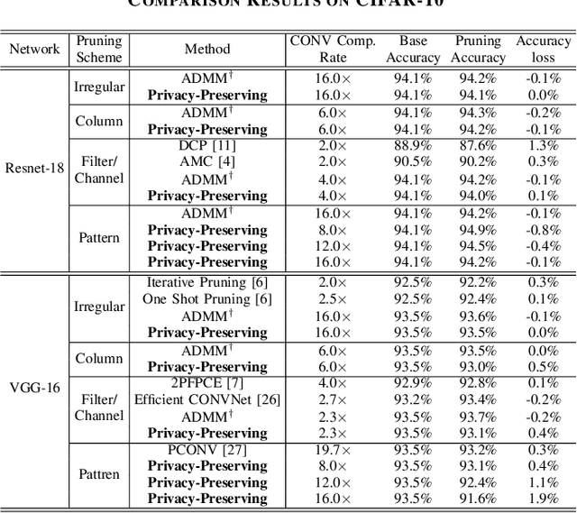 Figure 3 for A Privacy-Preserving DNN Pruning and Mobile Acceleration Framework