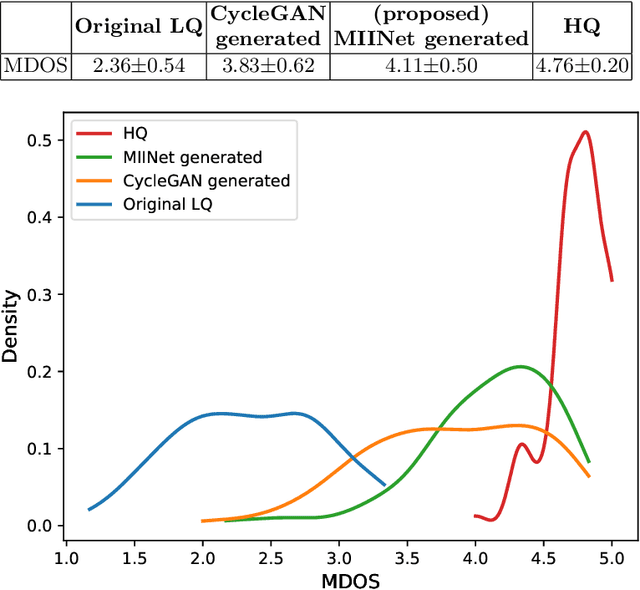Figure 2 for MIINet: An Image Quality Improvement Framework for Supporting Medical Diagnosis