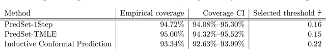 Figure 3 for Distribution-free Prediction Sets Adaptive to Unknown Covariate Shift