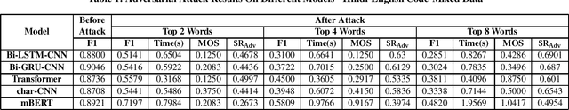 Figure 1 for AdvCodeMix: Adversarial Attack on Code-Mixed Data