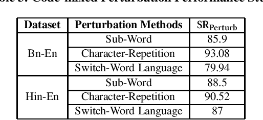 Figure 3 for AdvCodeMix: Adversarial Attack on Code-Mixed Data