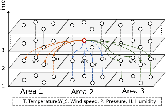 Figure 1 for HiSTGNN: Hierarchical Spatio-temporal Graph Neural Networks for Weather Forecasting