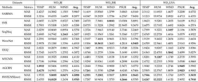 Figure 4 for HiSTGNN: Hierarchical Spatio-temporal Graph Neural Networks for Weather Forecasting