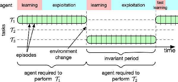 Figure 1 for Evolving Inborn Knowledge For Fast Adaptation in Dynamic POMDP Problems