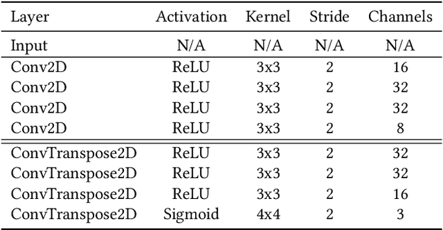 Figure 4 for Evolving Inborn Knowledge For Fast Adaptation in Dynamic POMDP Problems