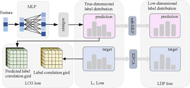 Figure 1 for Label distribution learning via label correlation grid