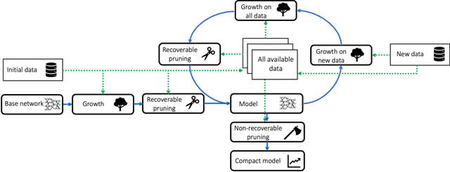 Figure 1 for Incremental Learning Using a Grow-and-Prune Paradigm with Efficient Neural Networks