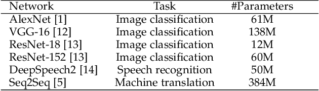 Figure 2 for Incremental Learning Using a Grow-and-Prune Paradigm with Efficient Neural Networks